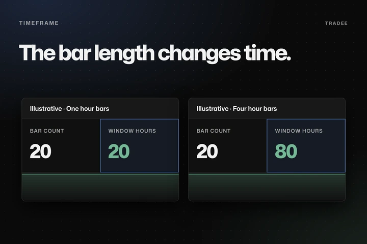 Twenty 1 hour bars covering 20 hours beside twenty 4 hour bars covering 80 hours