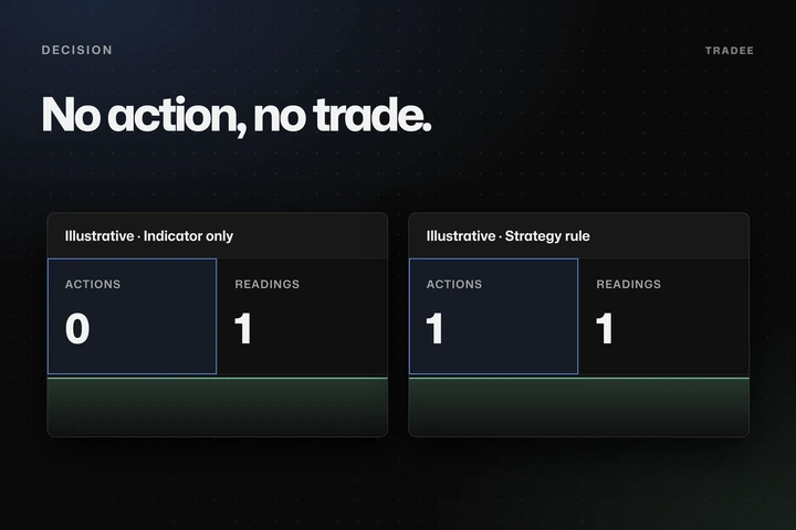 An indicator panel with 0 actions beside a strategy panel with 1 entry action