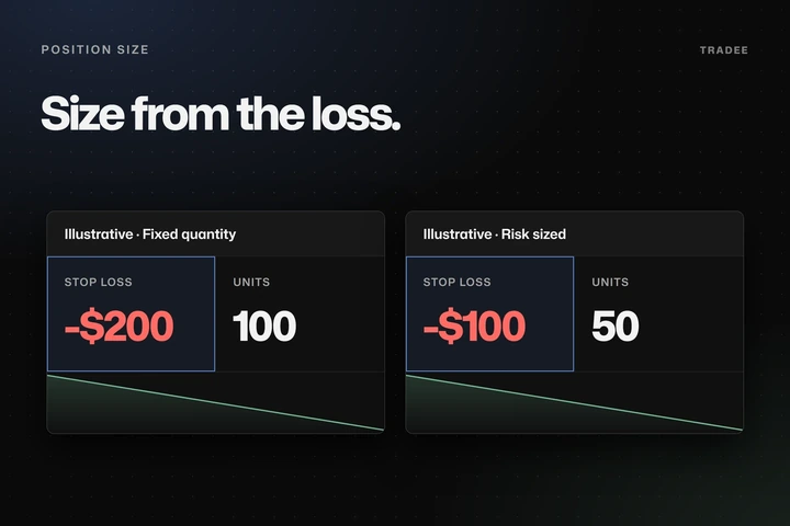 A 100-unit position losing 200 dollars beside a 50-unit position losing 100 dollars