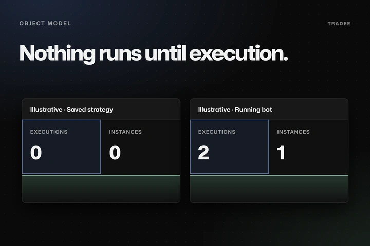 A saved strategy with 0 executions beside a bot with 1 instance and 2 executions