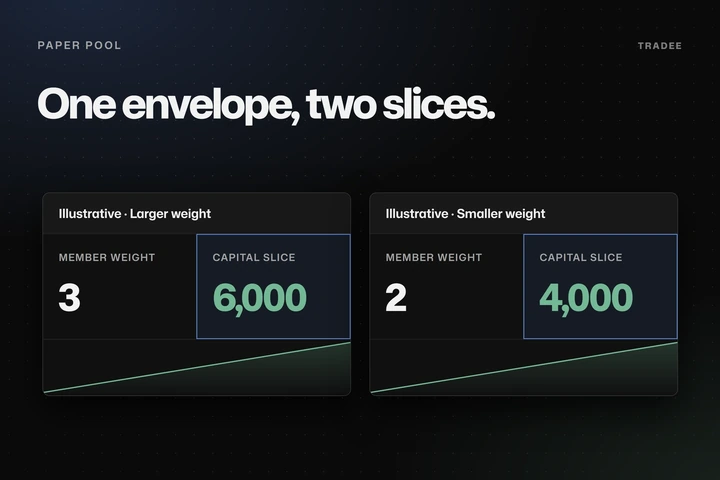 A weight of 3 taking a 6,000 slice beside a weight of 2 taking a 4,000 slice of one 10,000 envelope