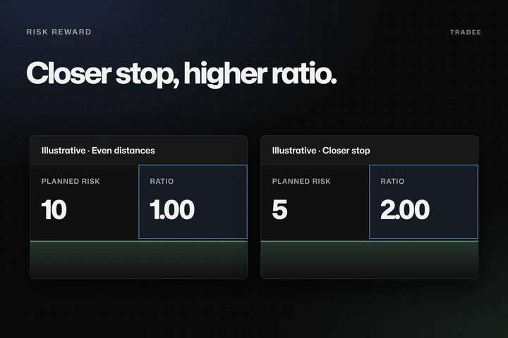 A planned risk of 10 with a ratio of 1.00 beside a planned risk of 5 with a ratio of 2.00
