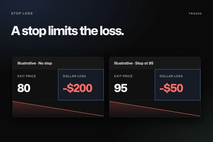 An exit at 80 losing 200 beside a stop at 95 losing 50, on the same 10-unit position