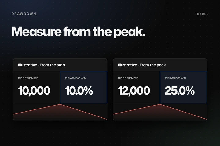 The same path measured as a 10 percent fall from 10,000 and a 25 percent fall from 12,000