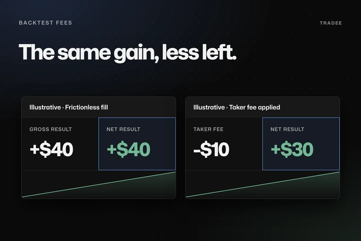 A frictionless gain of 40 beside the same gain reduced to 30 after 10 of taker fees