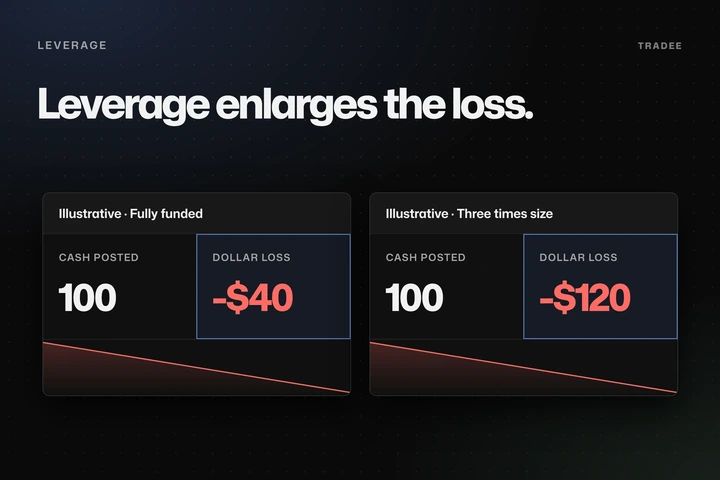 A fully funded loss of 40 beside a three-unit loss of 120, both posted against 100 of cash
