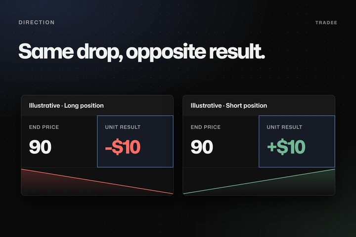 A long position losing 10 beside a short position gaining 10 after the price falls to 90