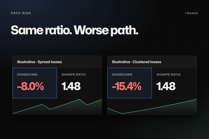 An 8.0 percent drawdown and a 15.4 percent drawdown with the same 1.48 Sharpe ratio