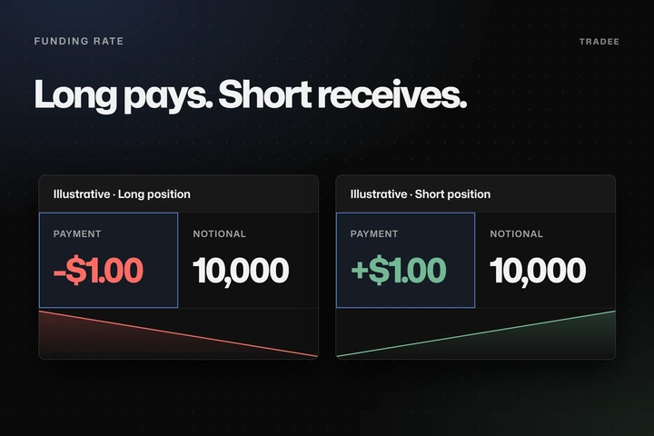 A long position paying 1.00 dollar beside a short position receiving 1.00 dollar on a 10,000 dollar notional
